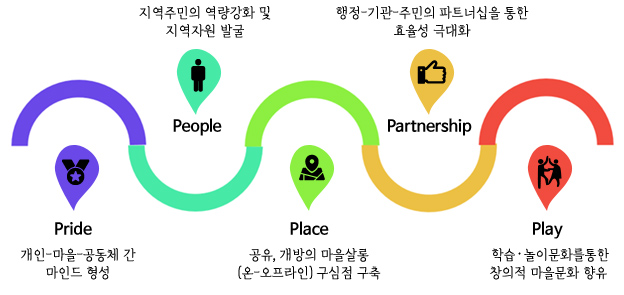 pride 개인-마을-공동체 간 마인드 형성, People 지역주민의 역량강화 및 지역자원 발굴, Place 공유, 개방의 마을살롱(온-오프라인) 구심점 구축, Partnership 행정-기관-주민의 파트너십을 통한 효율성 극대화, Play 학습·놀이문화를 통한 창의적 마을문화 향유