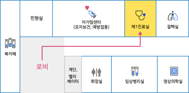 1층에는 로비 왼쪽에 북카페가 있으며 민원실, 아가맘센터(모자보건, 예방접종) 옆에 제1진료실, 결핵실이 있음. 로비 오른쪽 편 계단 옆으로 화장실, 임상병리실, 영상의학실 있음.