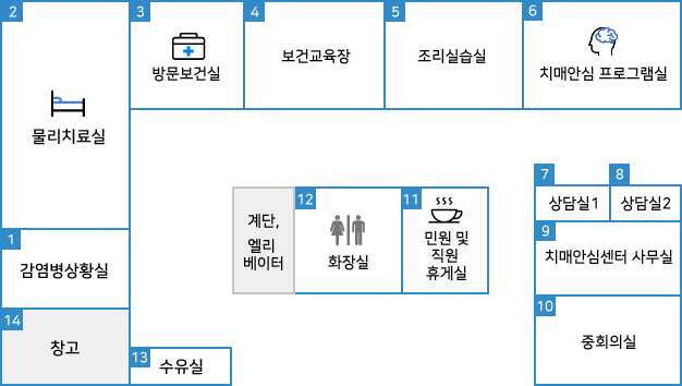 3층 배치도 : 1 감염병상황실, 2 물리치료실, 3 방문보건실, 4 보건교육장, 5 조리실습실, 6 치매안심 프로그램실, 7 상담실1, 8 상담실2, 9 치매안심센터 사무실, 10 중회의실, 11 민원 및 직원 휴게실, 12 화장실, 화장실 옆에 계단 엘리베이터 있음. 감염병상황실 옆에 14 창고, 13 수유실 있음.