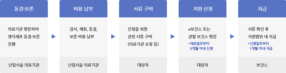 
지원절차의 [동결&middot;보존]의료기관 방문하여 생식세포 동결&middot;보존 진행:난임시술 의료기관▶
[비용 납부]검사, 채취, 동결,보존 비용 납부:난임시술 의료기관▶
[서류 구비]신청을 위한 관련 서류 구비(의료기관 요청 등):대상자▶
[지원 신청]e보건소 또는관할 보건소 방문*채취일로부터 6개월 이내 신청:대상자▶
[지급]서류 확인 후 지원범위 내 지급*신청일로부터1개월 이내 지급:보건소
