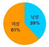 여성 61%, 남성 39%