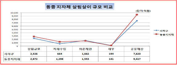 동종지자체 살림살이규모비교 그래프(단위:억원). 살림규모:사하구 2,326 동종지자체 2,872. 자체수입: 사하구 664 동종지자체 1,298, 의존재원: 사하구 1,662 동종지자체 1,553, 채무: 사하구 194 동종지자체 141, 공유재산 사하구 7,620 동종지자체 9,417