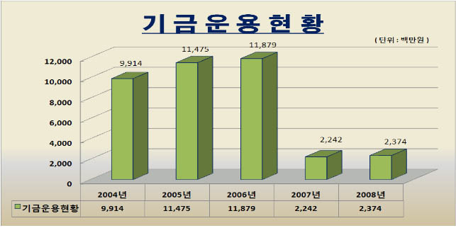 기금운용 현황 그래프(위 표 내용 참고)