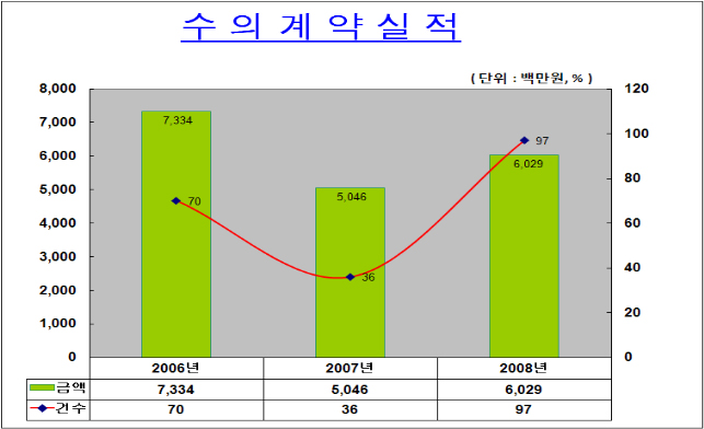 수의계약실적 그래프(위 표 내용 참고)