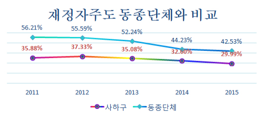 재정자주도  동종단체와 비교 그래프