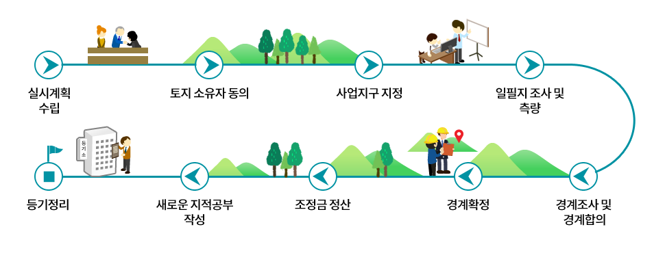 실시계획수립 → 토지 소유자 동의 → 사업지구 지정 → 일필지  조사 및 측량 → 경계조사 및 경계합의 → 경계확정 → 조정금 정산 → 새로운 지적공부 작성 → 등기정리