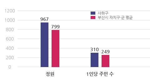 공무원 1인당 주민 수 도표 이미지