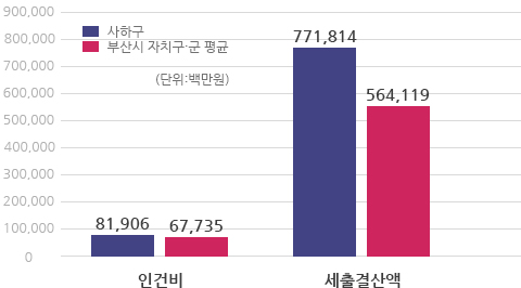 재정규모 대비 인건비 운영 비율 도표 이미지