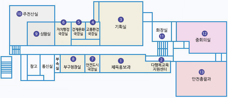 청사 본관/신관 2F 배치도 : 1 평생교육과 2 다행복교육지원센터가 있으며 왼쪽에 7 안전도시국장실 , 8 부구청장실, 부속실, 통신실, 창고가 있으며 맞은편에 3 기획실, 4 교통환경국장실, 5 경제문화국장실, 6 자치행정국장실, 9 상황실, 10 주전산실이 있음. 다행복교육지원센터 맞은편에 10 화장실 있음. 오른쪽 신관 건물에 12 중회의실과 13 안전총괄과가 있음.